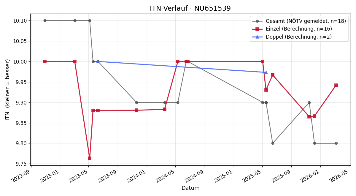 ITN-Verlauf Elisabeth Fuchs