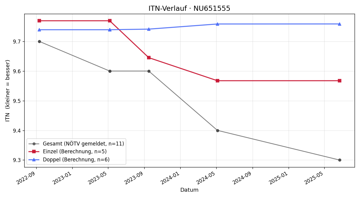 ITN-Verlauf Alexander-Felix Sibilia