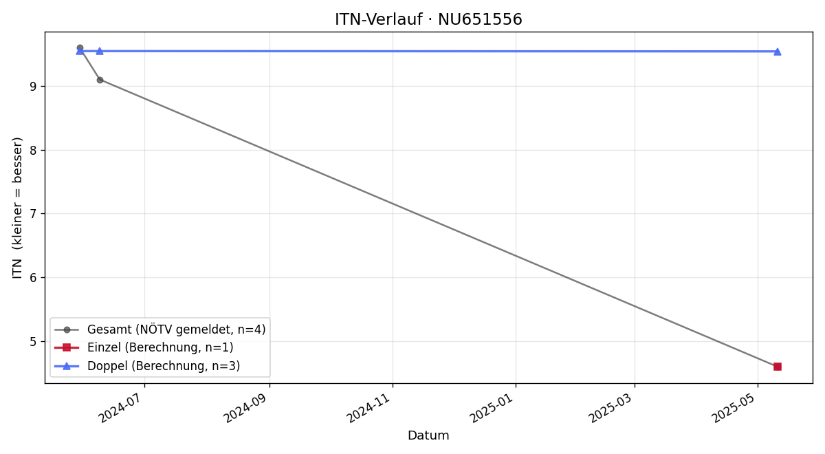ITN-Verlauf Milan Gal