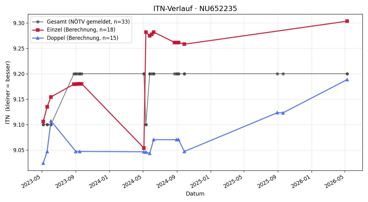 ITN-Verlauf Werner Pavlik