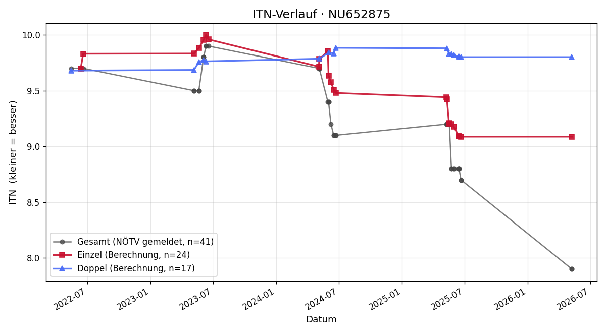 ITN-Verlauf Emma Gusner