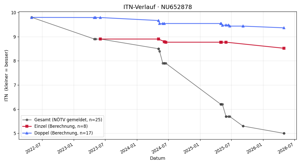 ITN-Verlauf Enzo Tretton