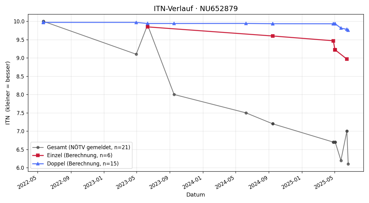 ITN-Verlauf Yoann Tretton