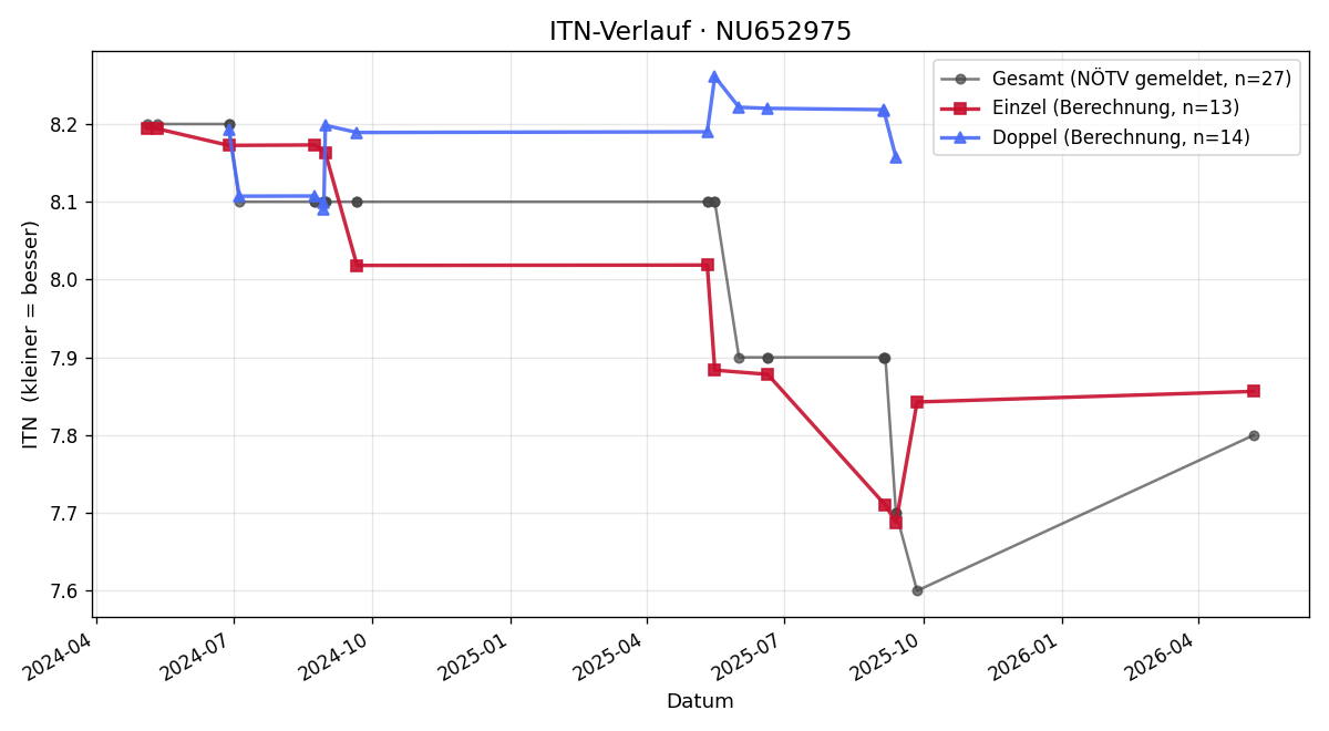 ITN-Verlauf Walter Pfeffer
