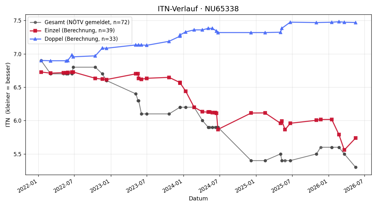 ITN-Verlauf Florian Kober