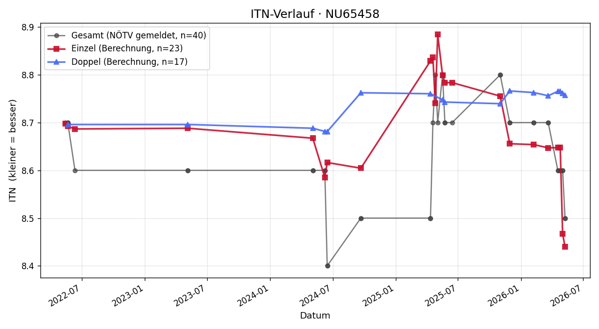 ITN-Verlauf Claudia Eder