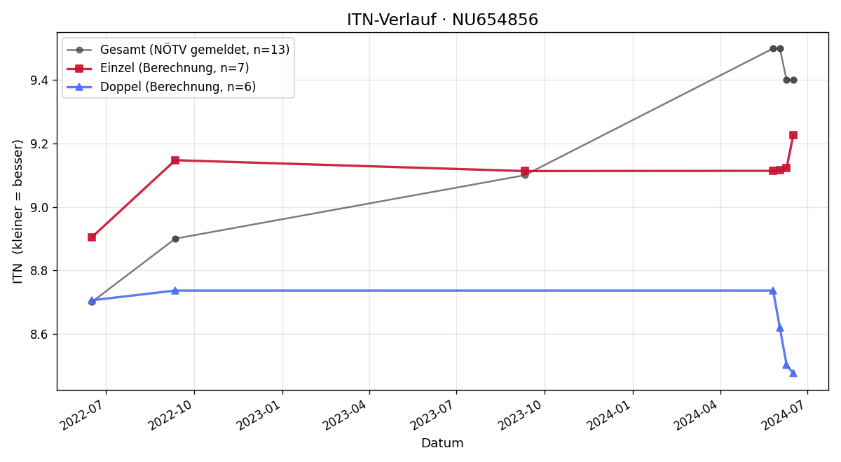 ITN-Verlauf Fabian Hartner