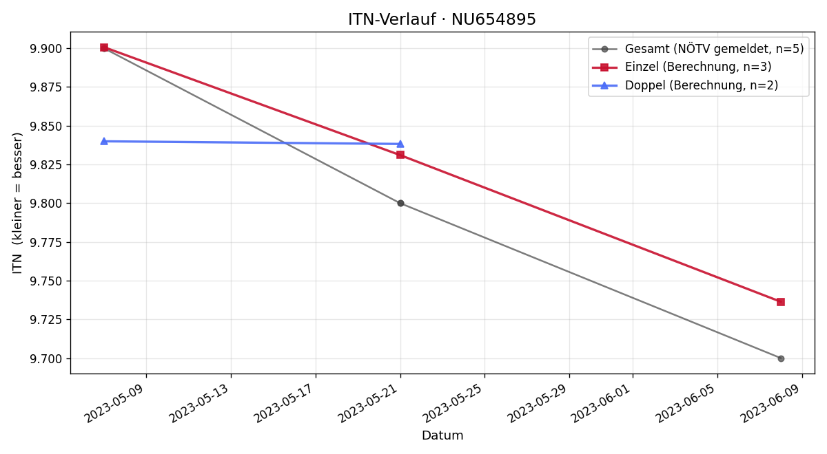ITN-Verlauf Luca Bachler