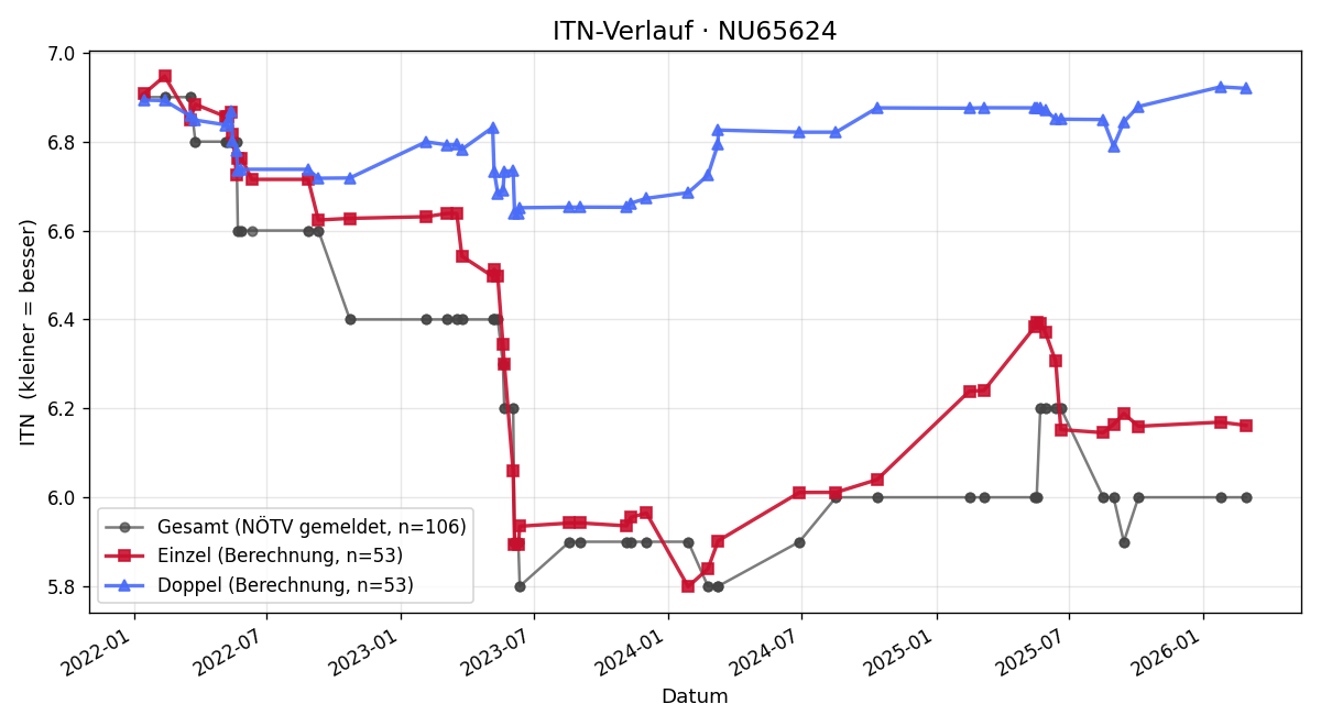 ITN-Verlauf Paul Koll