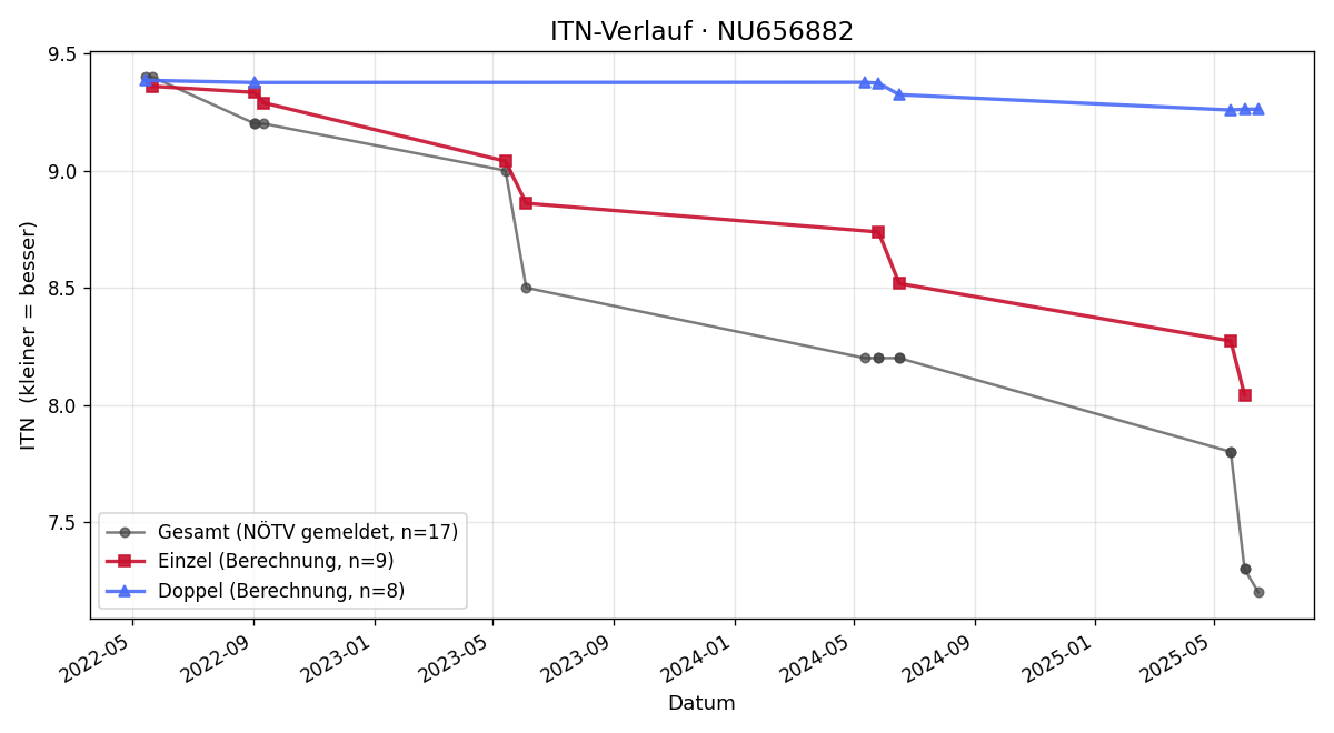 ITN-Verlauf Ben Kieras