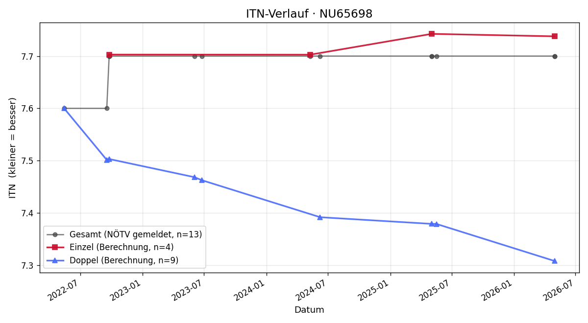 ITN-Verlauf Philipp Bittinger