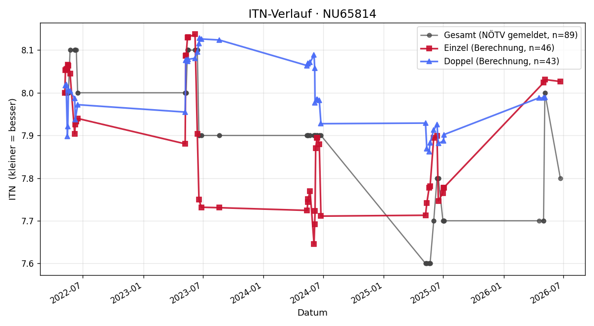 ITN-Verlauf Margit Kraus