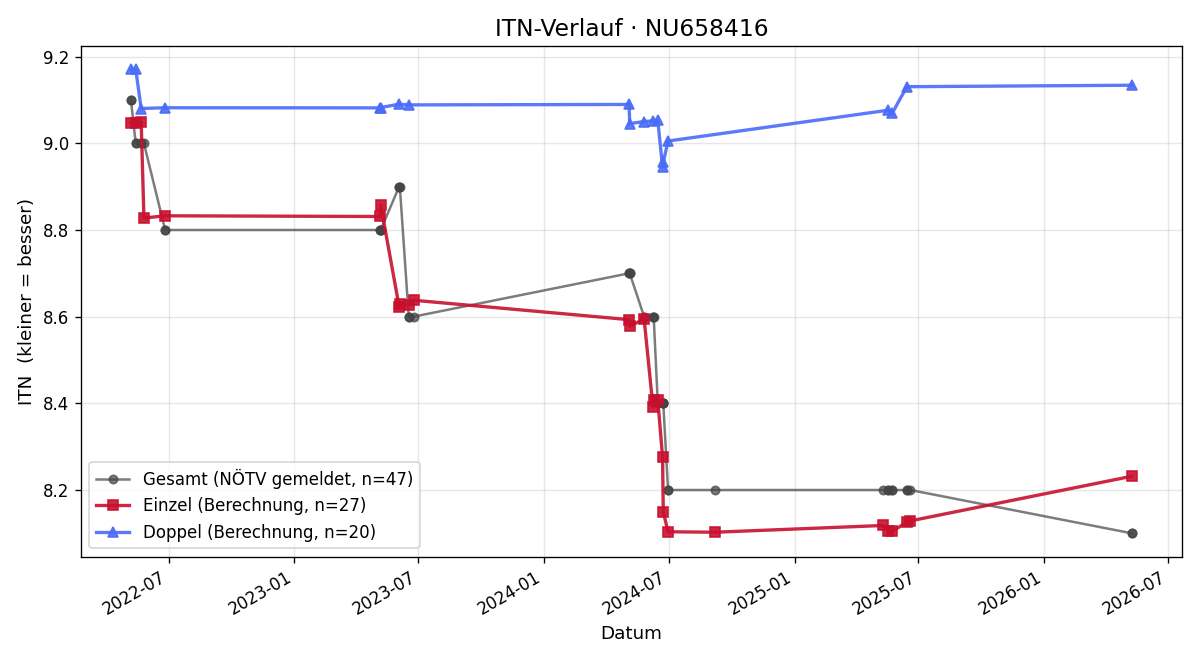 ITN-Verlauf Andreas Neumann