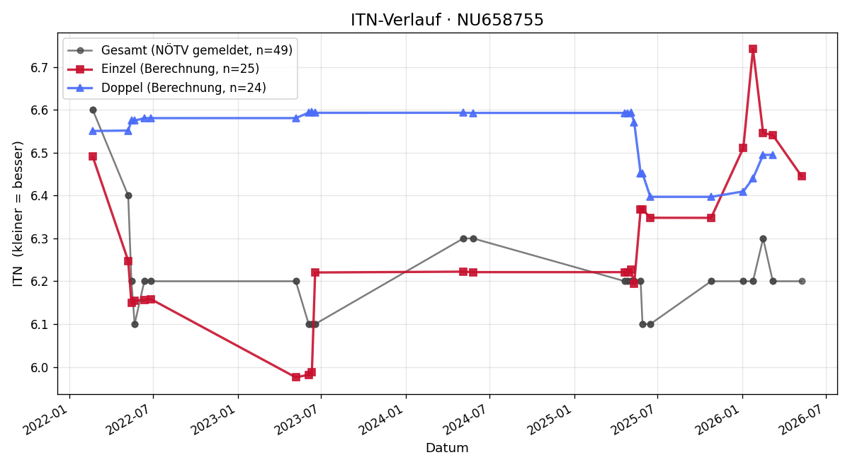 ITN-Verlauf Mario Hermanki