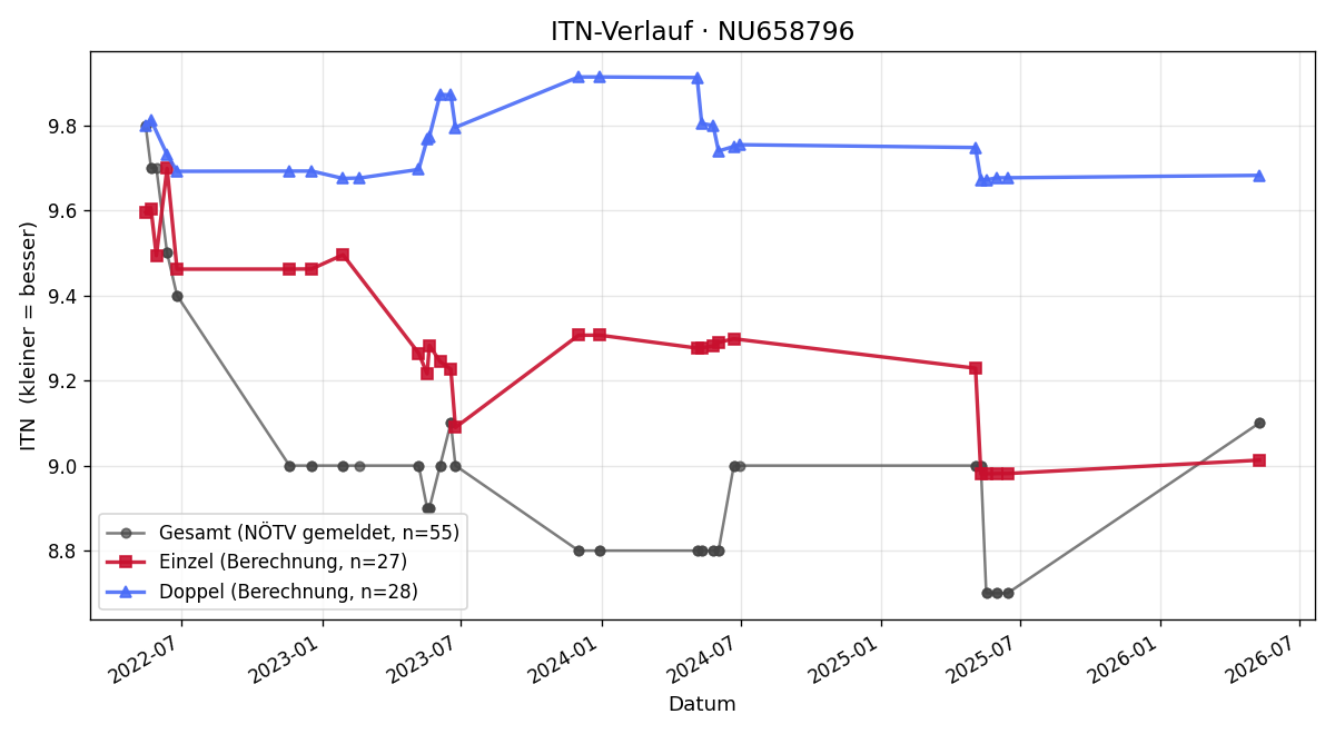 ITN-Verlauf Patrick Gutmann