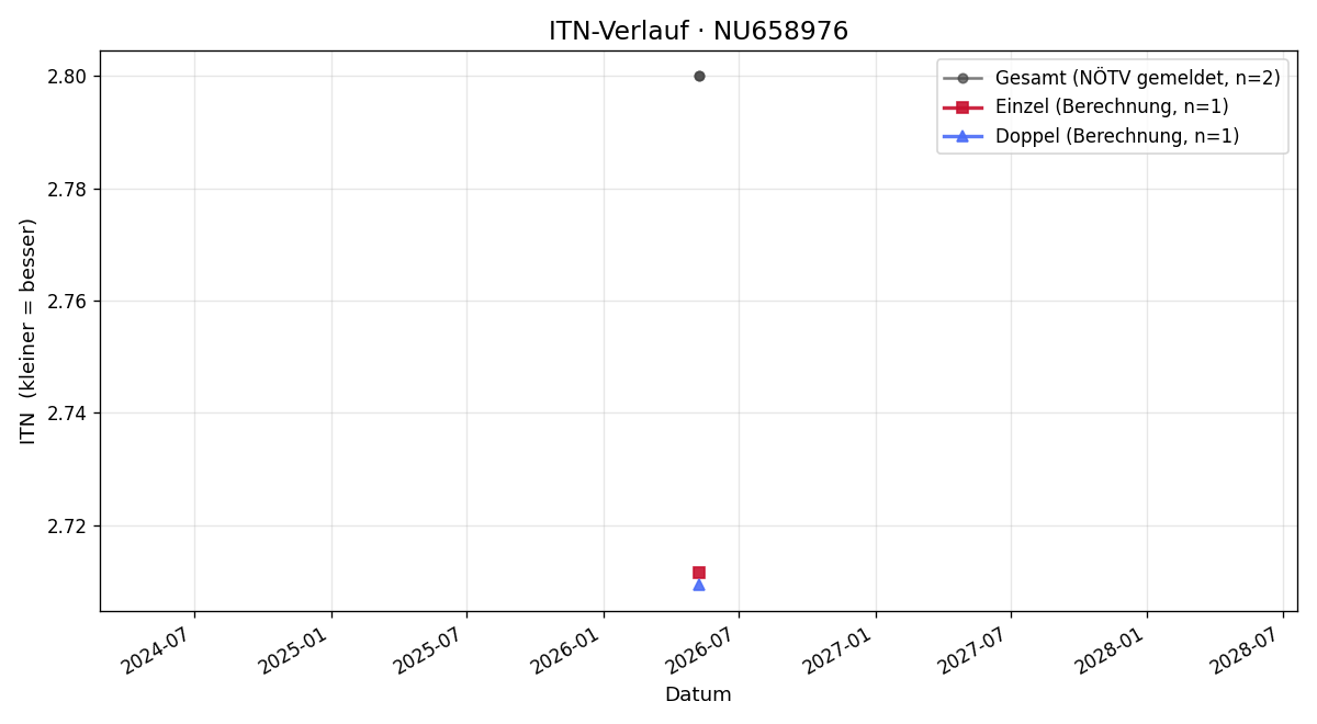 ITN-Verlauf David Cierny
