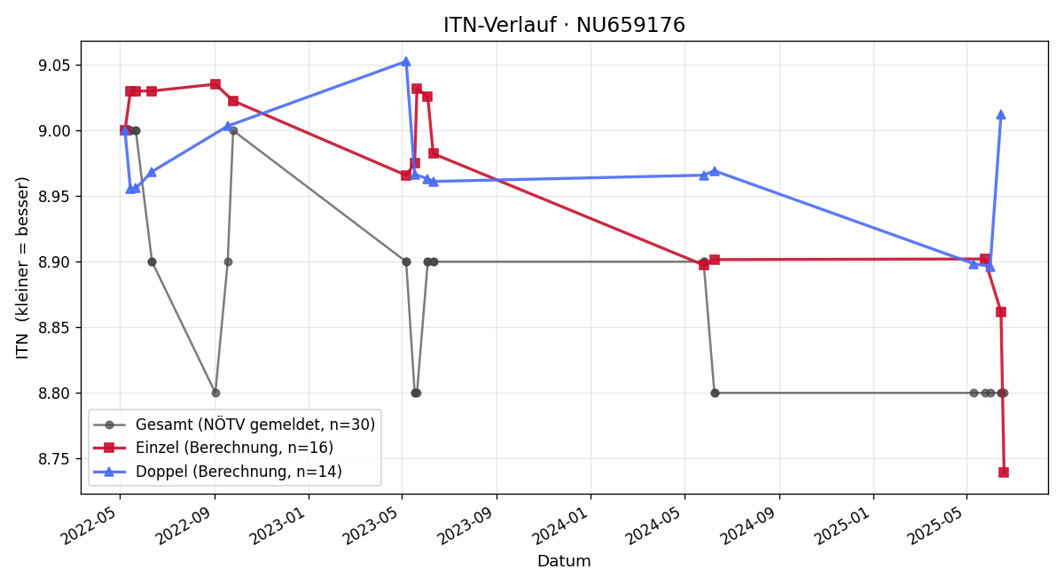 ITN-Verlauf Lukas Pippan