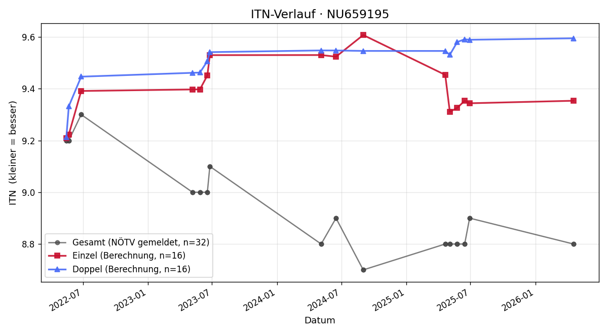 ITN-Verlauf Christoph Unger