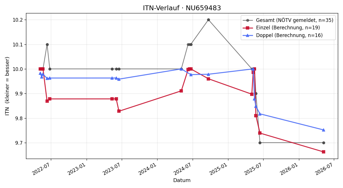 ITN-Verlauf Bettina Dorfinger