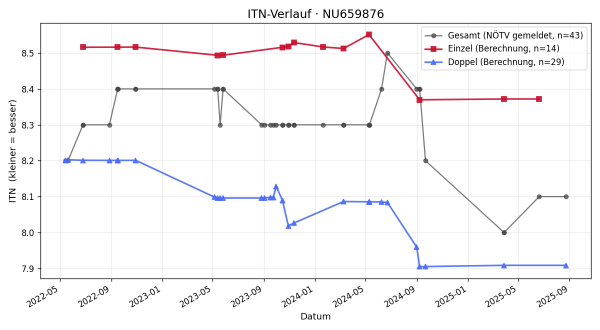 ITN-Verlauf Andreas Pospischill