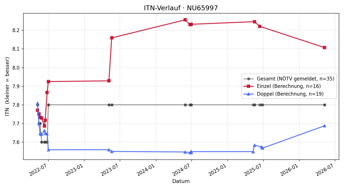 ITN-Verlauf Dominik Schneckenleitner