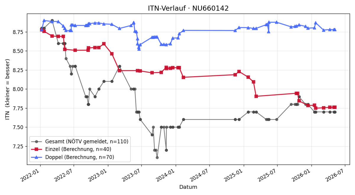 ITN-Verlauf Michael Wolfger