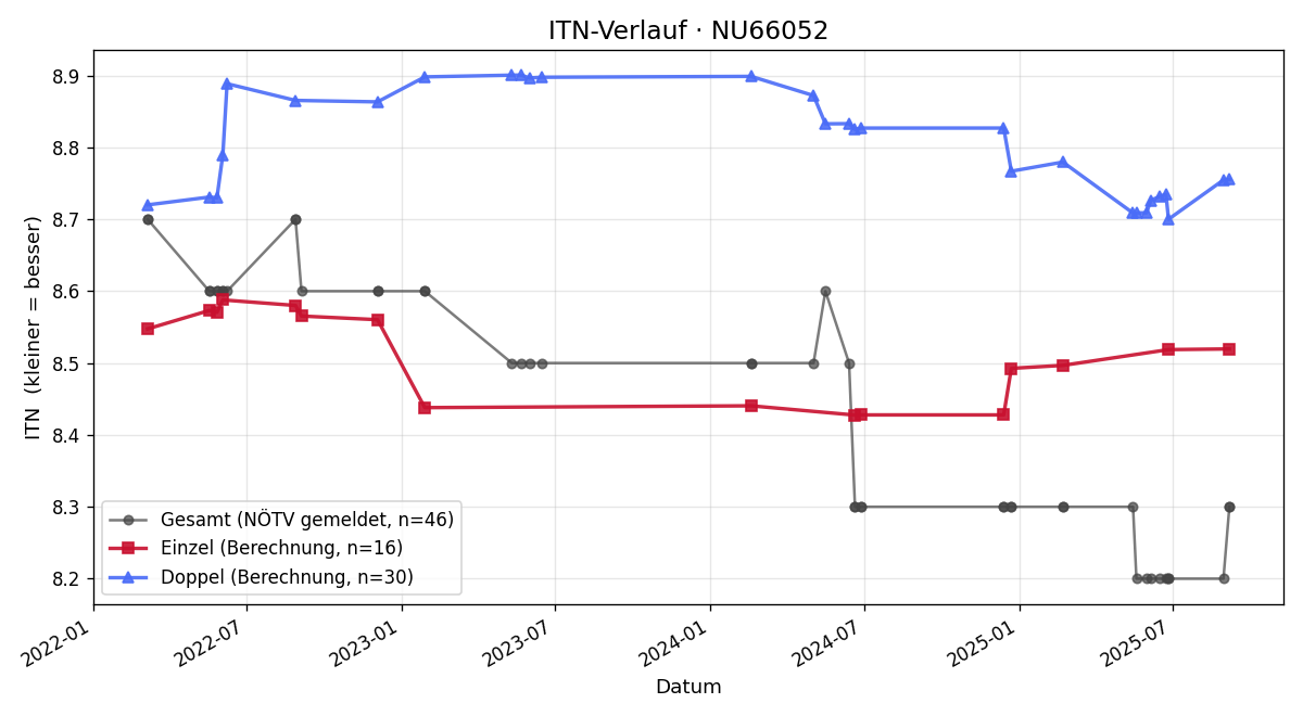 ITN-Verlauf Petra Roch