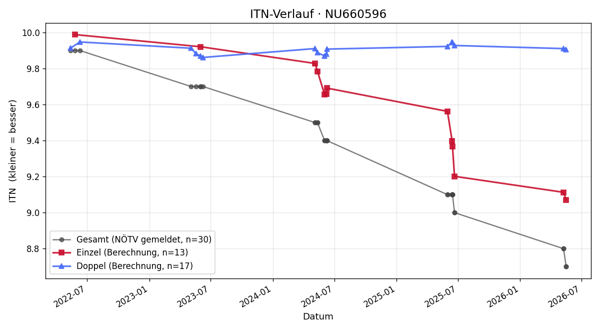 ITN-Verlauf Nicolas Florus