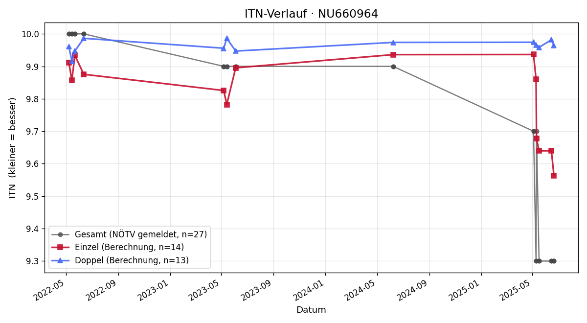ITN-Verlauf Henrik Schwab