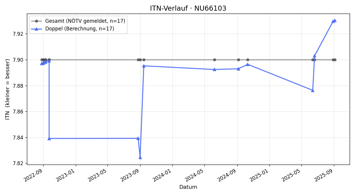 ITN-Verlauf Walter Winter