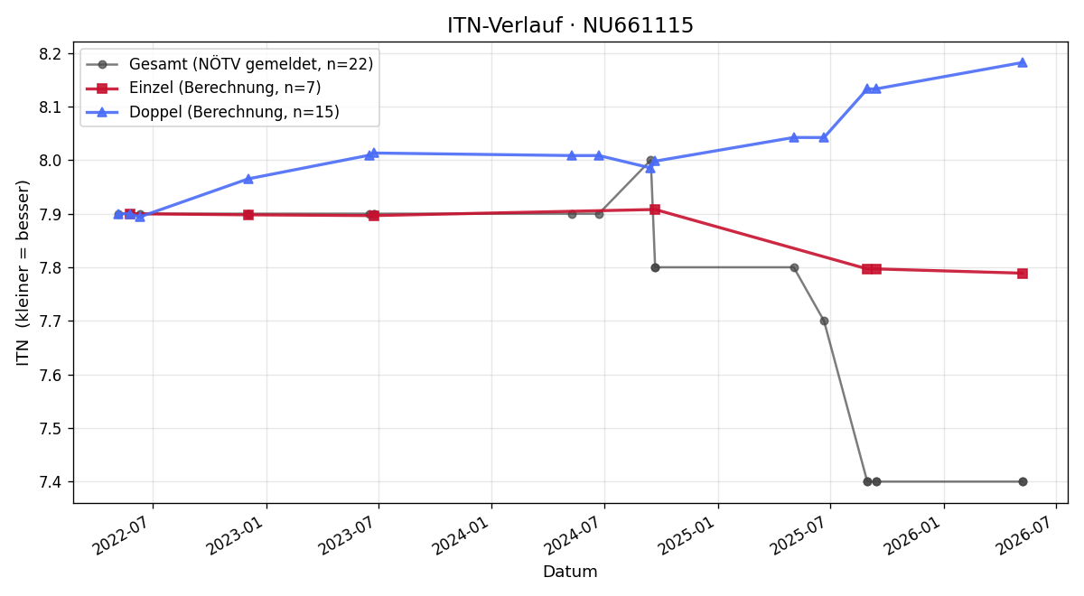 ITN-Verlauf Christian Obermaier