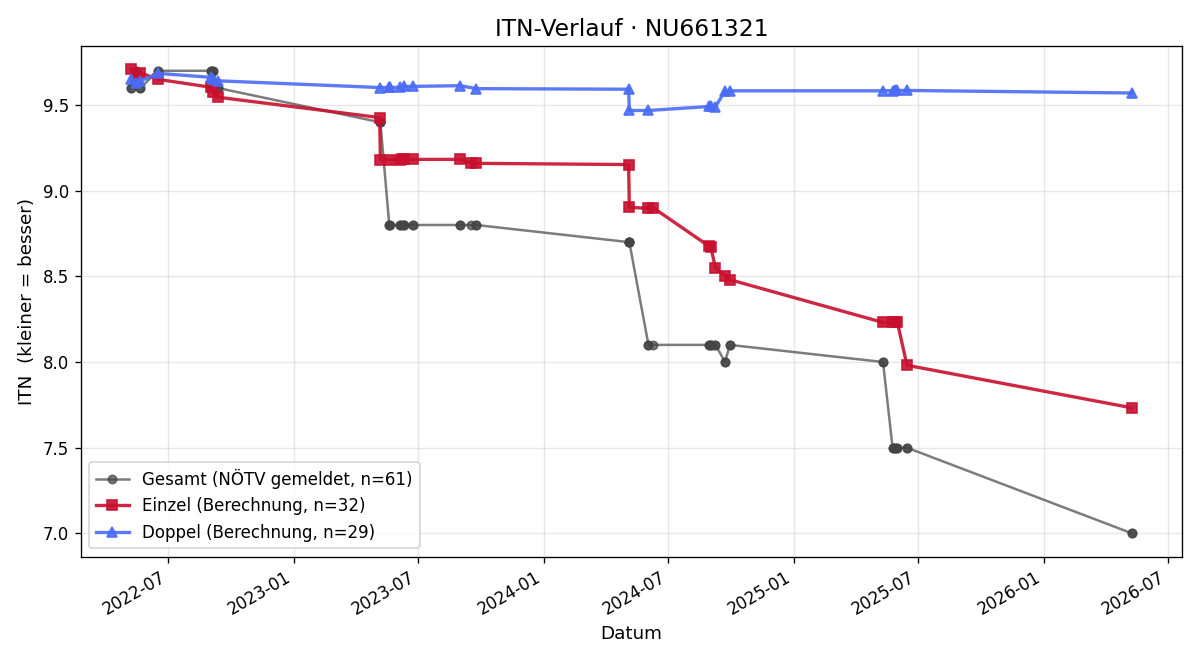 ITN-Verlauf Fabian Krasniqi