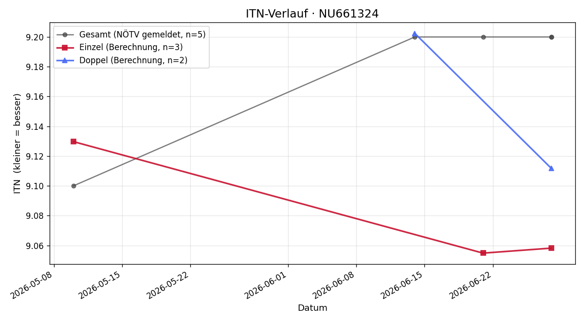 ITN-Verlauf Julian Koller