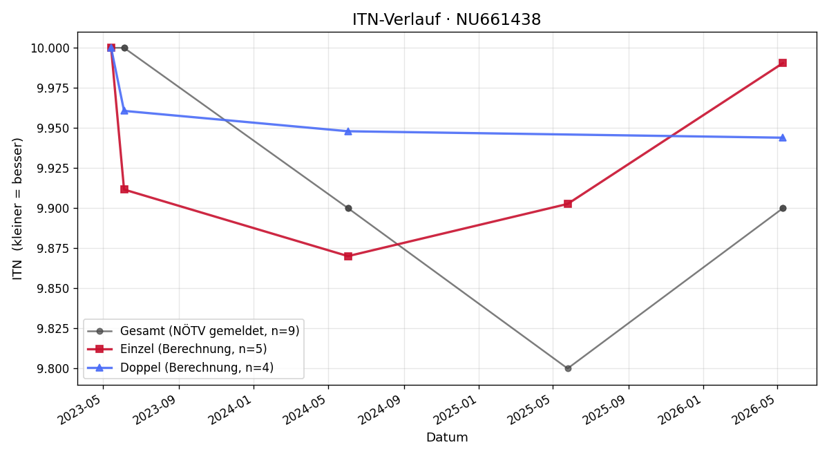 ITN-Verlauf Elias Gruber