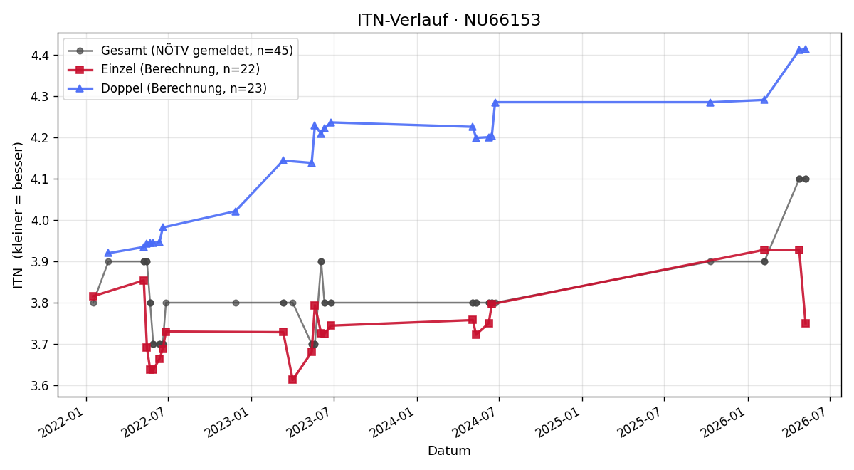 ITN-Verlauf Anton Dorfmeister