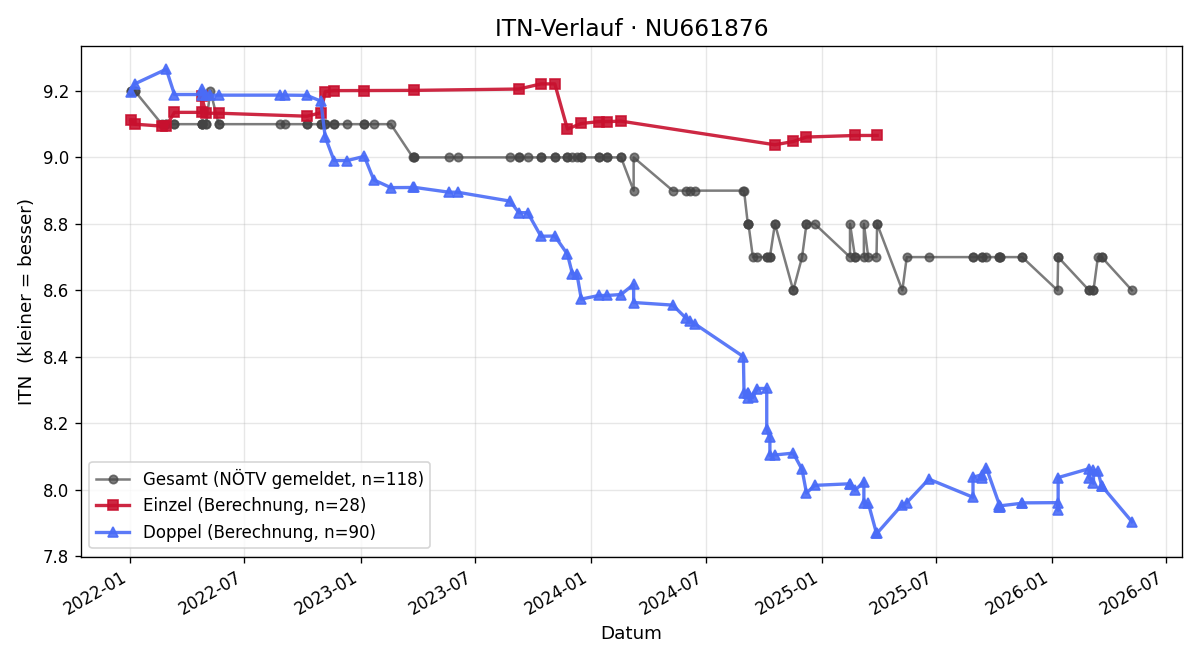 ITN-Verlauf Roland Scheidl