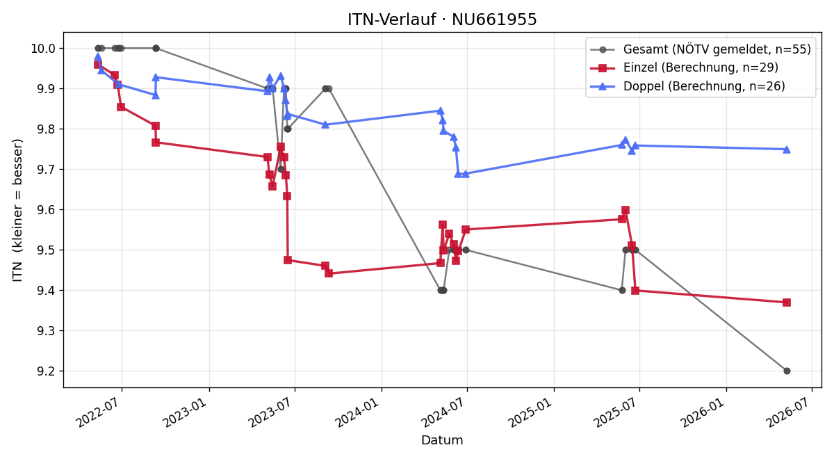 ITN-Verlauf Jonas Wieser