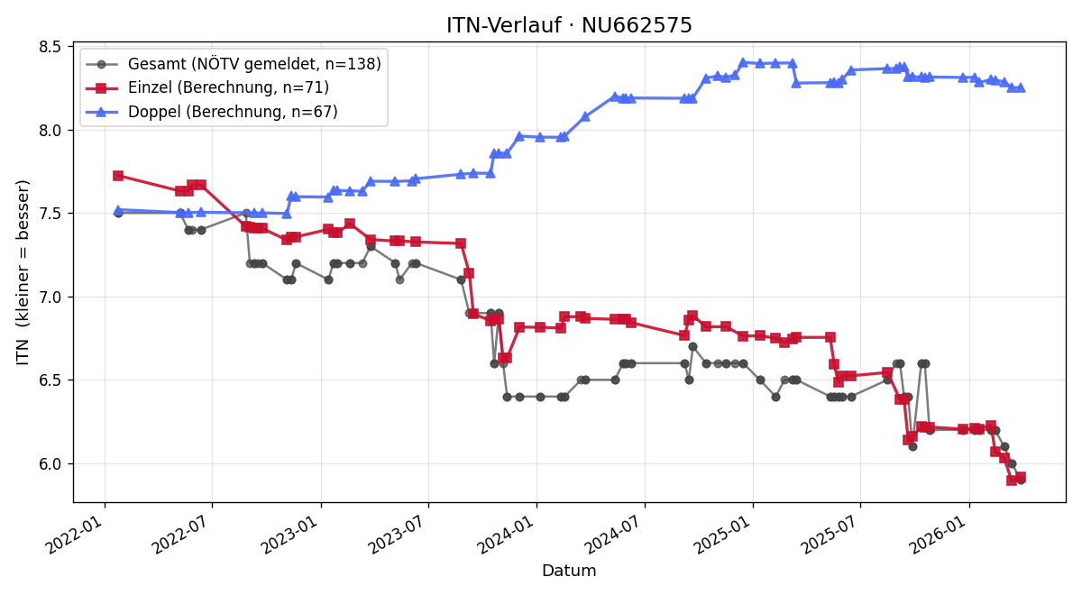 ITN-Verlauf Christian Mölzer