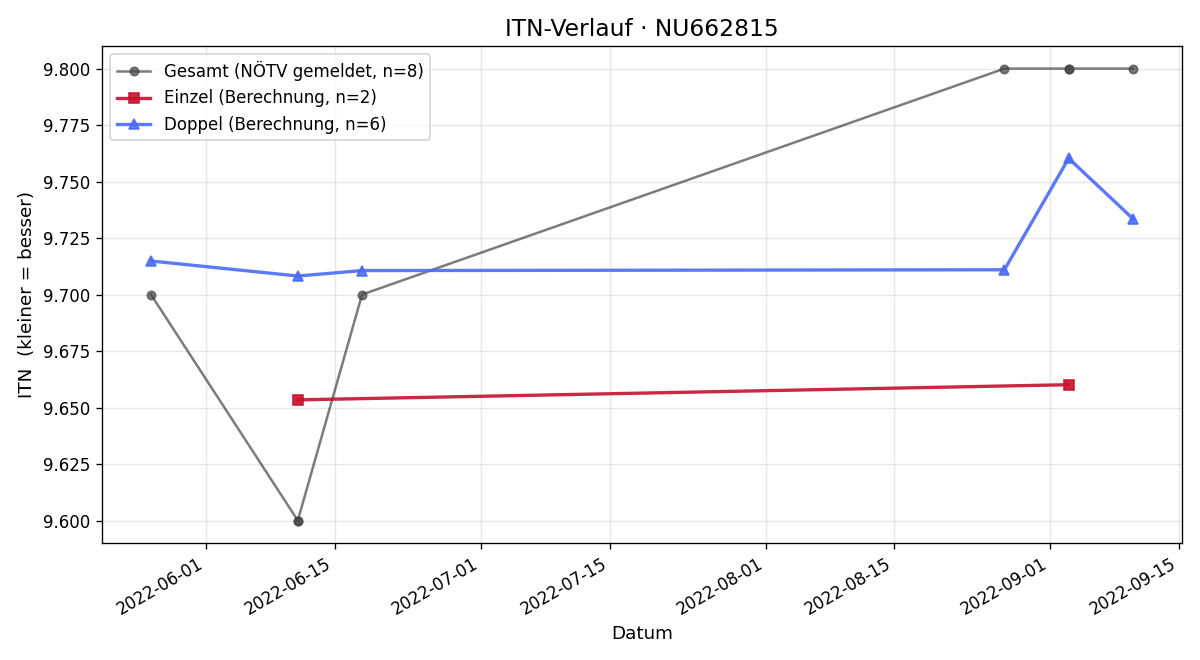 ITN-Verlauf Philipp Proksch
