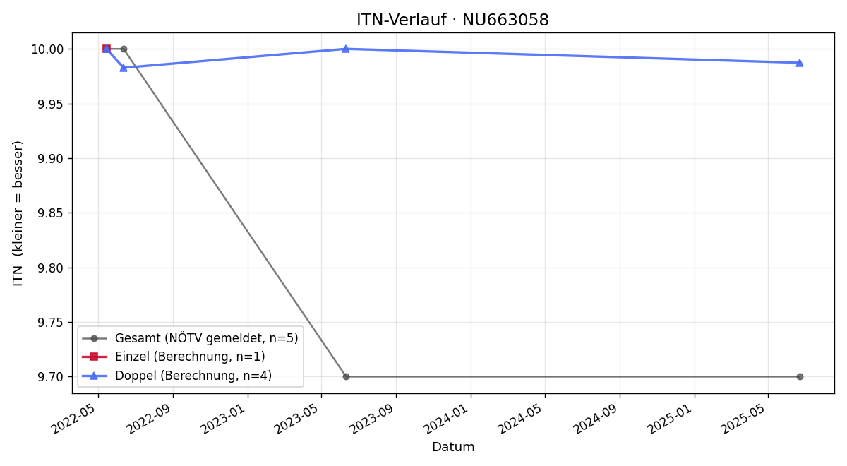 ITN-Verlauf Arthur Chen
