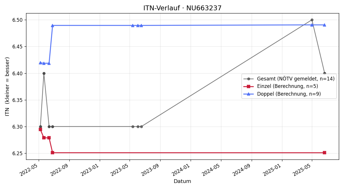 ITN-Verlauf Dominik Auracher