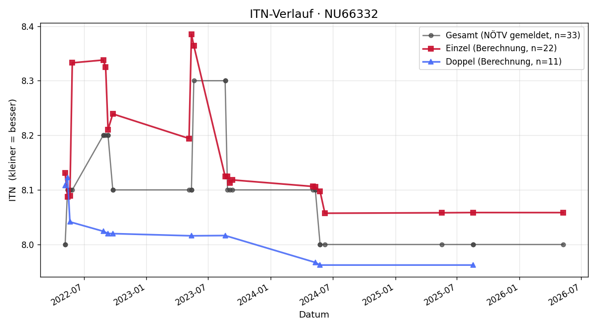 ITN-Verlauf Monika Göpfrich