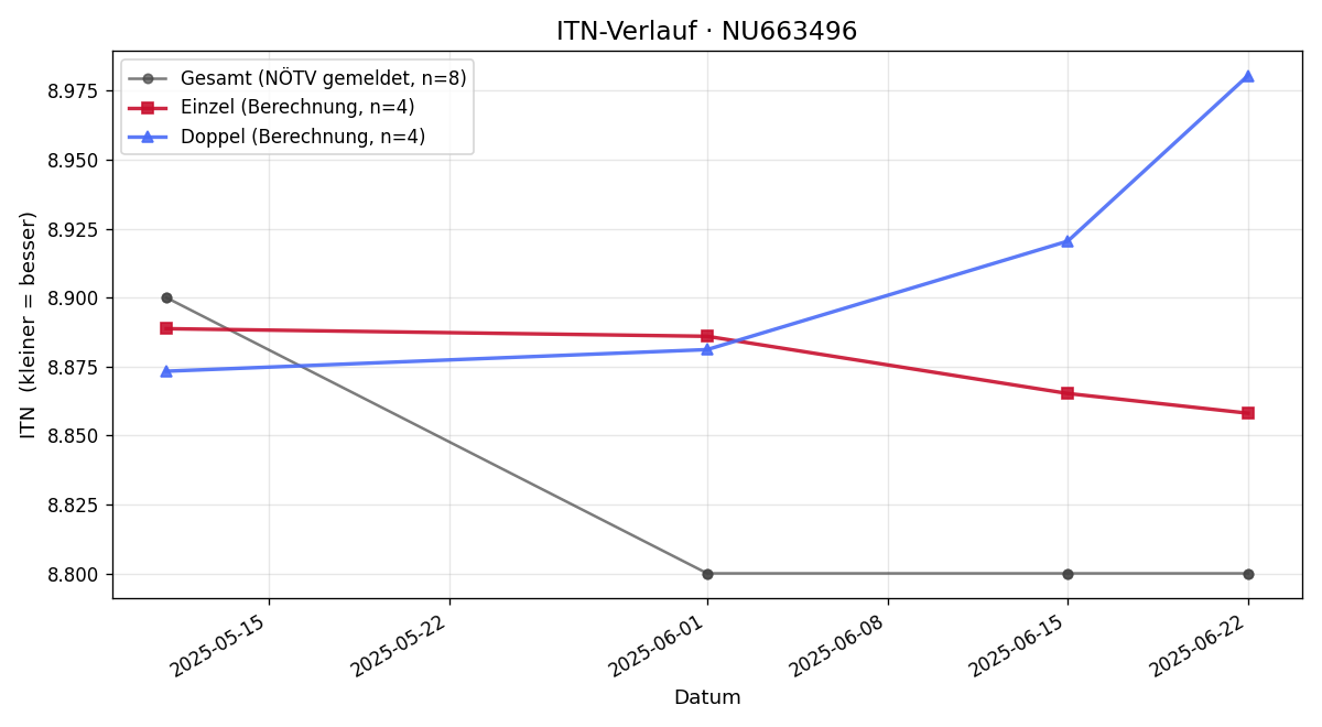 ITN-Verlauf Michael Hummel