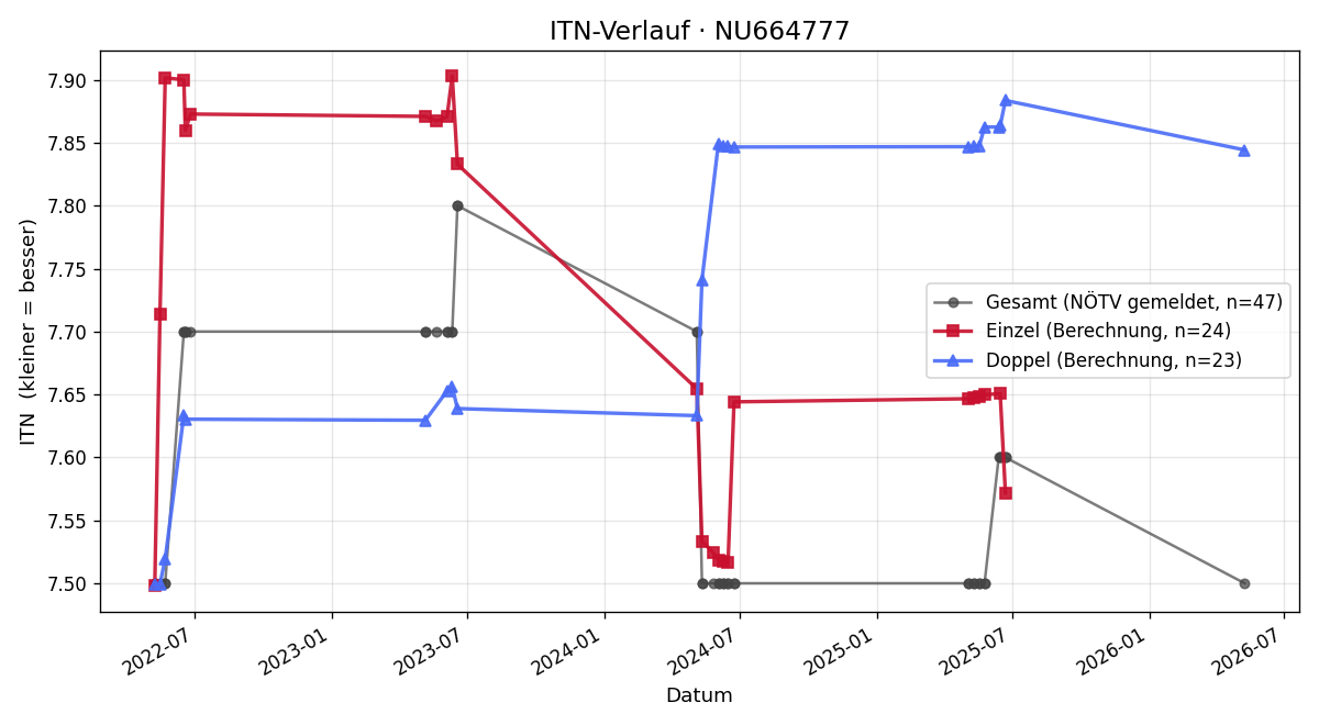 ITN-Verlauf Simon Lanzenlechner
