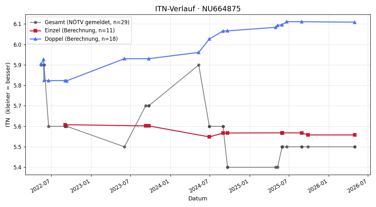 ITN-Verlauf Thomas Pinka