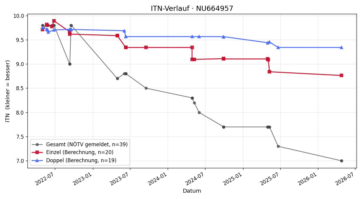 ITN-Verlauf Laurenz Wagner