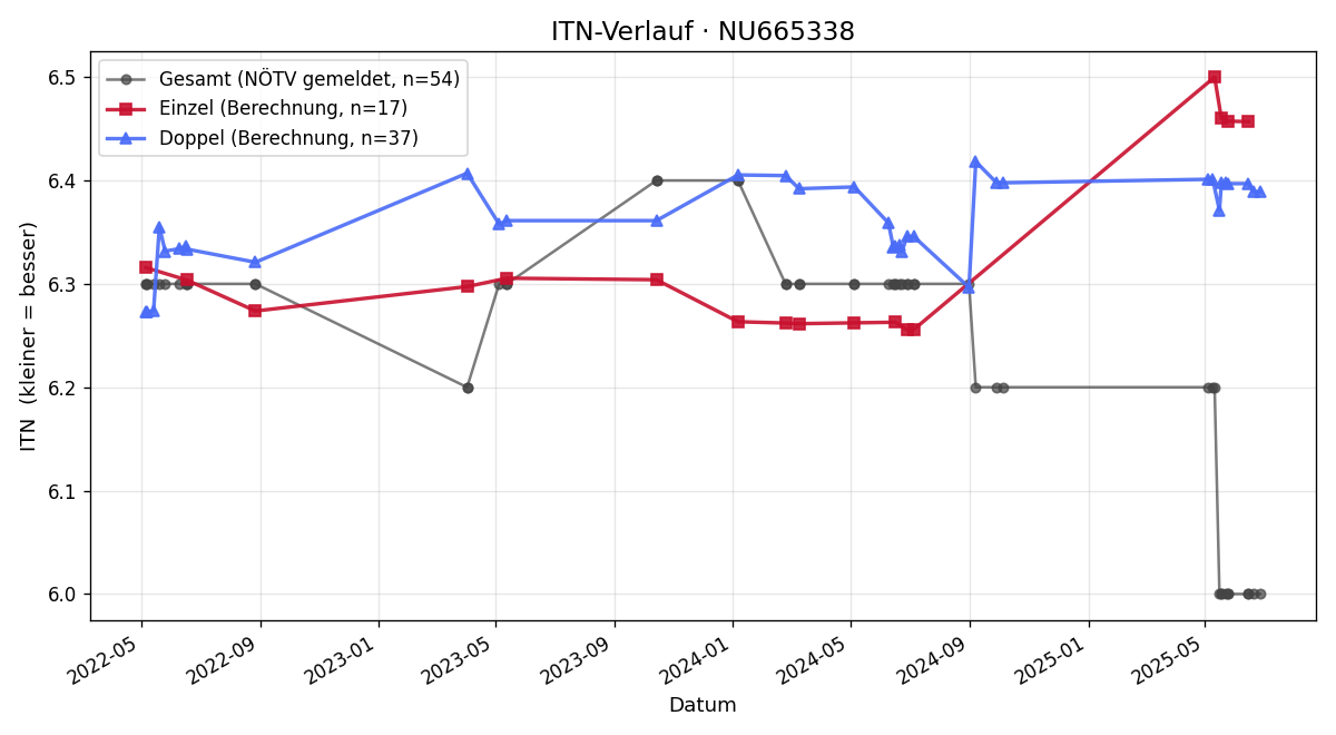 ITN-Verlauf Ondrej Horsky