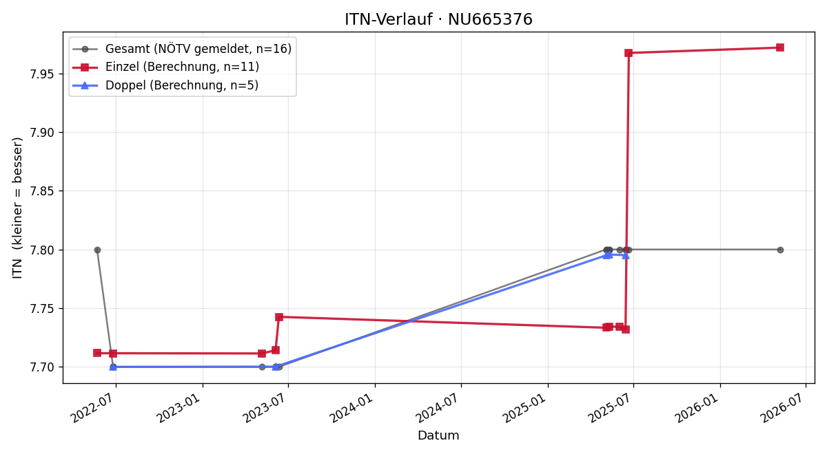 ITN-Verlauf Manfred Wadsack