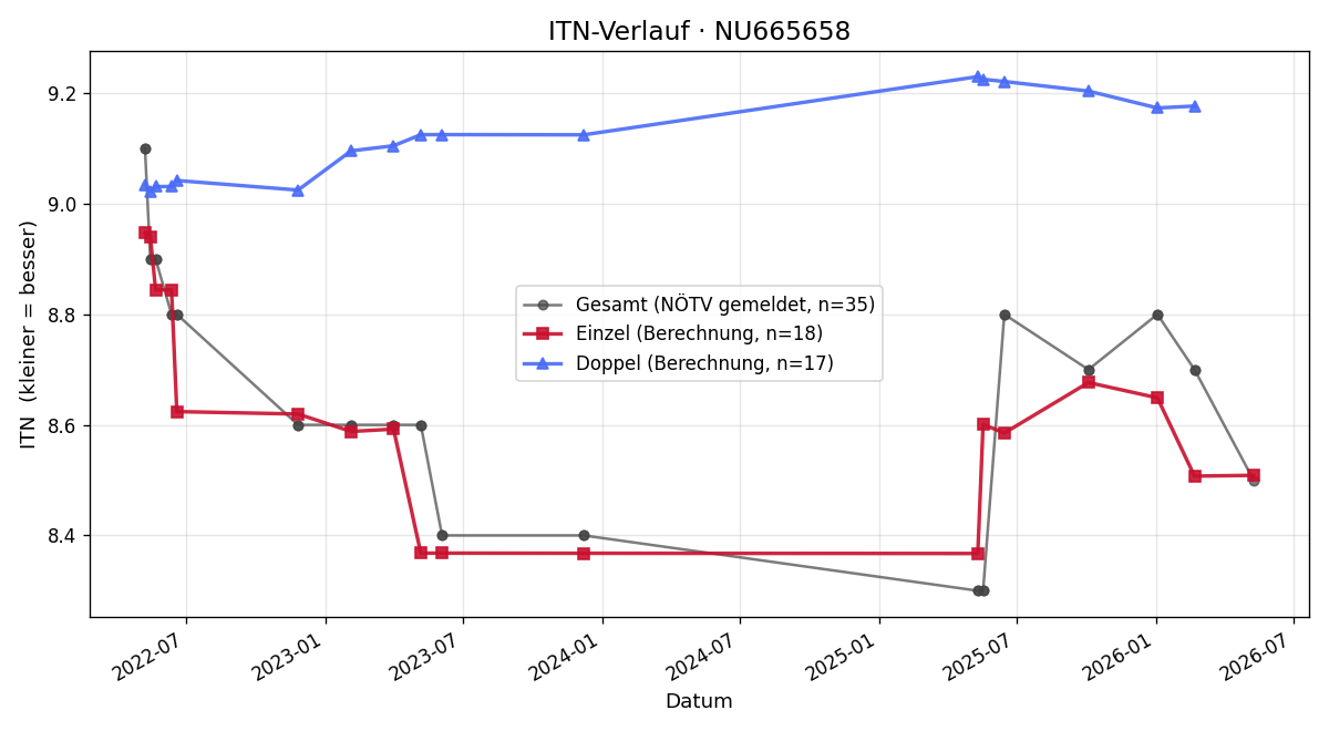 ITN-Verlauf Marcel Haas