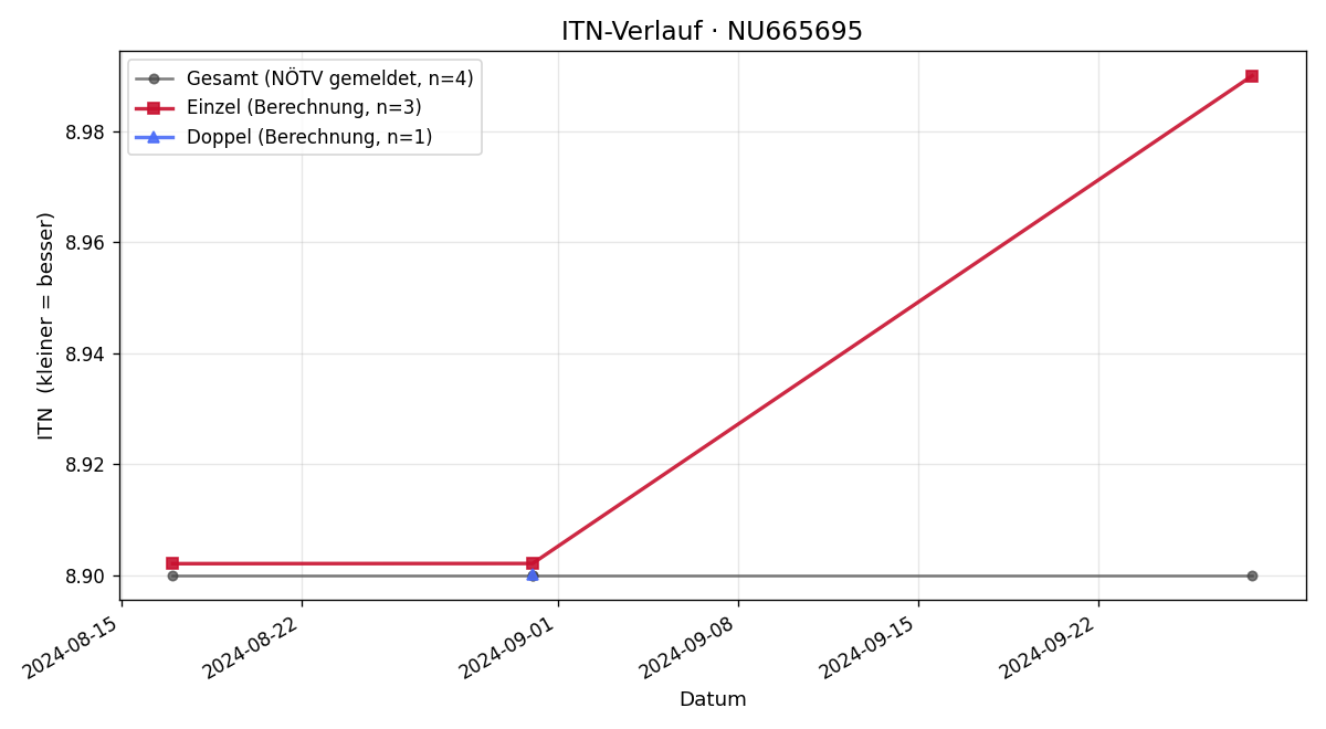 ITN-Verlauf Christian Sabitzer